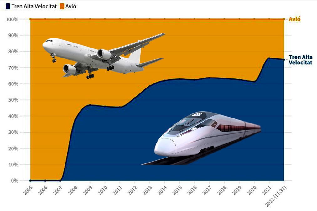 El TGV s’imposa a l’avió per 75-25% en la ruta Barcelona-Madrid